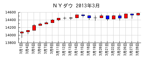 ＮＹダウの2013年3月のチャート
