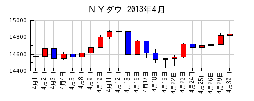ＮＹダウの2013年4月のチャート