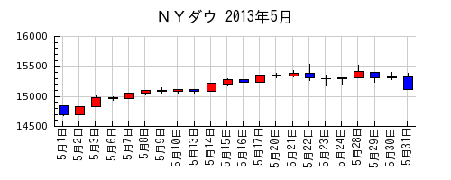 ＮＹダウの2013年5月のチャート