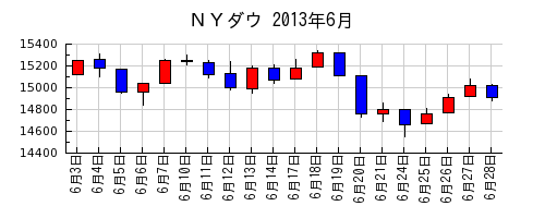 ＮＹダウの2013年6月のチャート