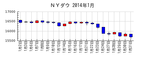 ＮＹダウの2014年1月のチャート