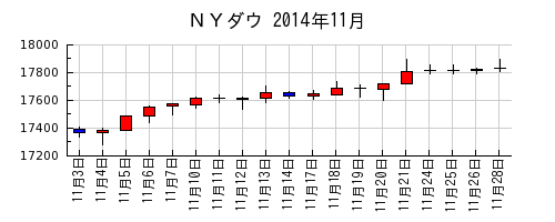 ＮＹダウの2014年11月のチャート