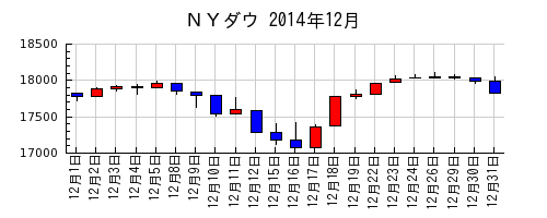 ＮＹダウの2014年12月のチャート