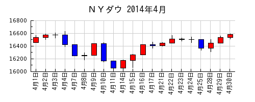 ＮＹダウの2014年4月のチャート
