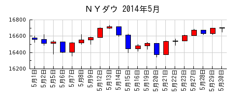 ＮＹダウの2014年5月のチャート