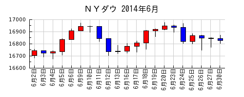 ＮＹダウの2014年6月のチャート