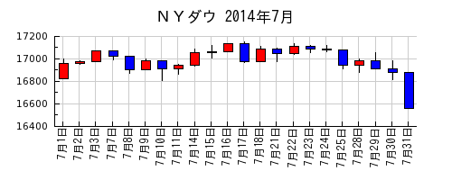 ＮＹダウの2014年7月のチャート