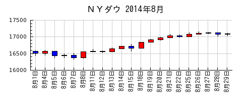 ＮＹダウの2014年8月のチャート