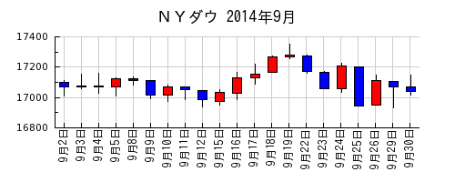 ＮＹダウの2014年9月のチャート