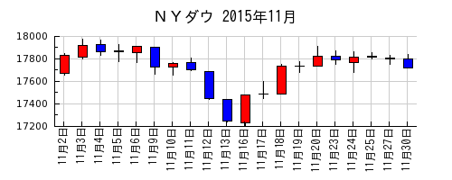 ＮＹダウの2015年11月のチャート