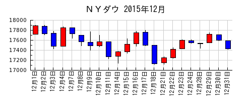 ＮＹダウの2015年12月のチャート