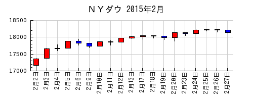 ＮＹダウの2015年2月のチャート