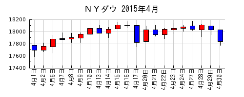 ＮＹダウの2015年4月のチャート