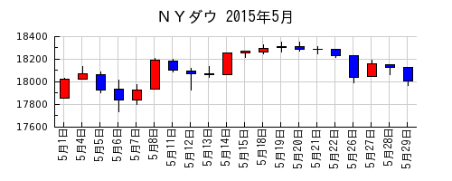 ＮＹダウの2015年5月のチャート