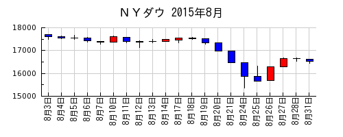 ＮＹダウの2015年8月のチャート