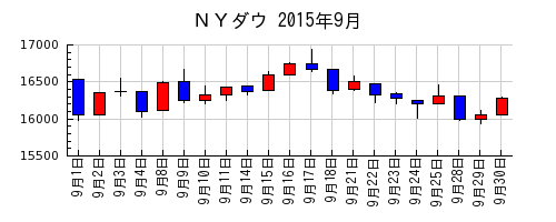 ＮＹダウの2015年9月のチャート