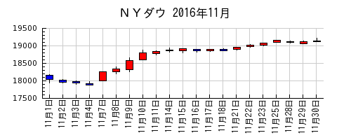 ＮＹダウの2016年11月のチャート