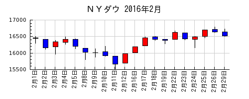 ＮＹダウの2016年2月のチャート
