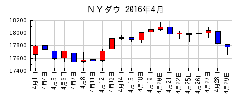 ＮＹダウの2016年4月のチャート