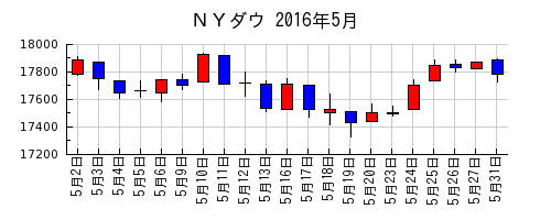 ＮＹダウの2016年5月のチャート