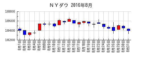 ＮＹダウの2016年8月のチャート