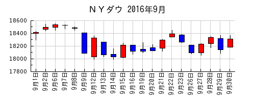 ＮＹダウの2016年9月のチャート