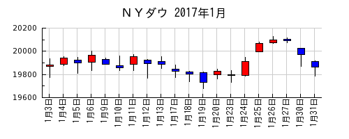 ＮＹダウの2017年1月のチャート
