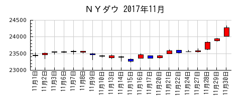 ＮＹダウの2017年11月のチャート