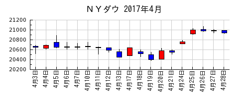 ＮＹダウの2017年4月のチャート