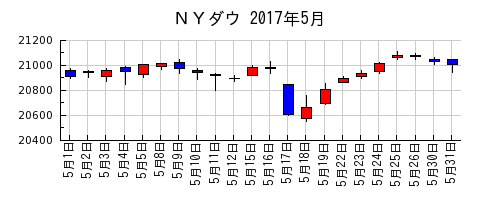 ＮＹダウの2017年5月のチャート