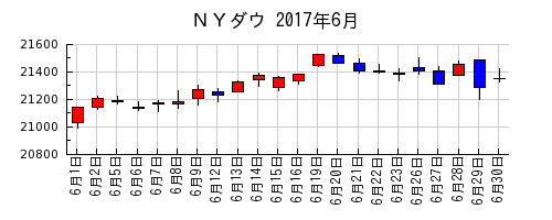 ＮＹダウの2017年6月のチャート