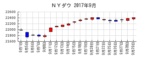 ＮＹダウの2017年9月のチャート