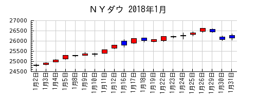 ＮＹダウの2018年1月のチャート