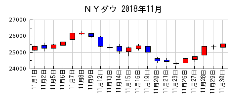 ＮＹダウの2018年11月のチャート