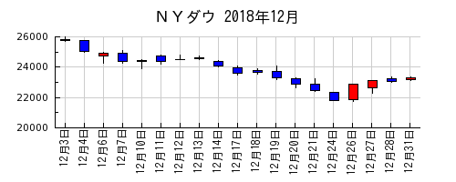 ＮＹダウの2018年12月のチャート