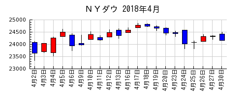 ＮＹダウの2018年4月のチャート
