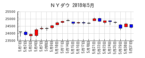 ＮＹダウの2018年5月のチャート