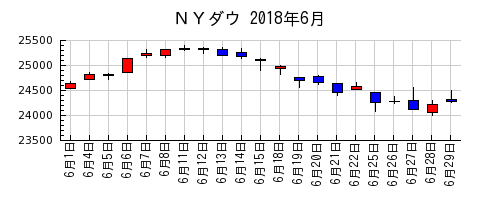 ＮＹダウの2018年6月のチャート