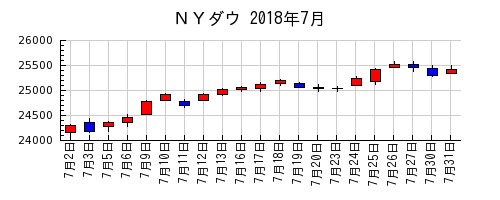 ＮＹダウの2018年7月のチャート
