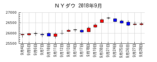 ＮＹダウの2018年9月のチャート
