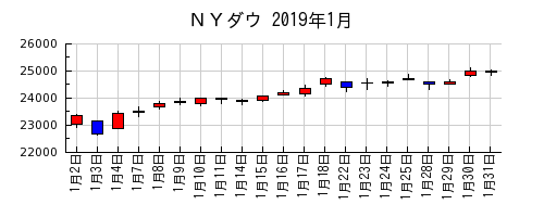 ＮＹダウの2019年1月のチャート