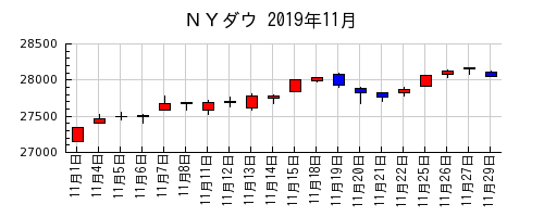 ＮＹダウの2019年11月のチャート