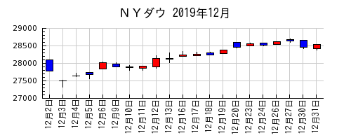 ＮＹダウの2019年12月のチャート