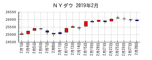 ＮＹダウの2019年2月のチャート