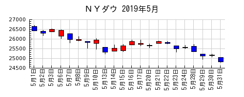 ＮＹダウの2019年5月のチャート