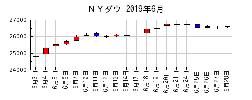 ＮＹダウの2019年6月のチャート