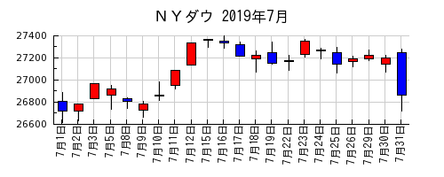 ＮＹダウの2019年7月のチャート