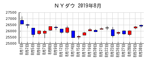 ＮＹダウの2019年8月のチャート