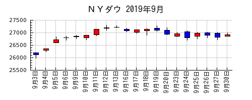 ＮＹダウの2019年9月のチャート
