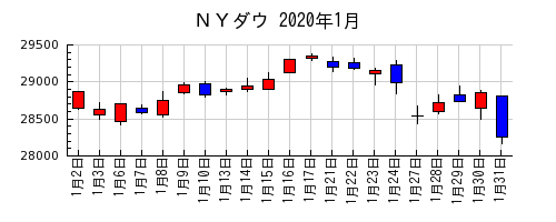 ＮＹダウの2020年1月のチャート